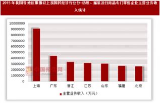 2015年中國(guó)各地區(qū)限額以上日用品專門零售企業(yè)主營(yíng)業(yè)務(wù)收入分析